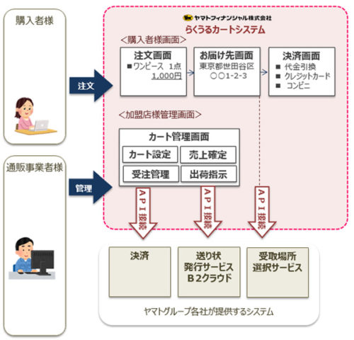 20180125yamatof 500x480 - ヤマトフィナンシャル／ECサイトのカート、決済、配送支援機能をサポート