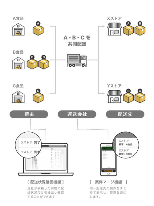 20180130navitime 500x668 - ナビタイム／動態管理ソリューションに共同配送向け機能を提供