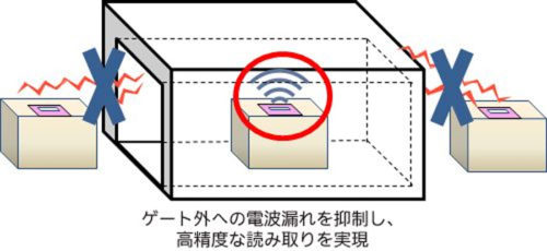 20180130toppan2 500x230 - トッパン・フォームズ／複数のICタグ一括読み取りゲート型リーダー発売