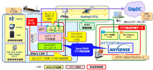 20180115nykhoka 500x229 - 日本郵船／船舶IoTの次世代プラットフォームの共同実験に成功