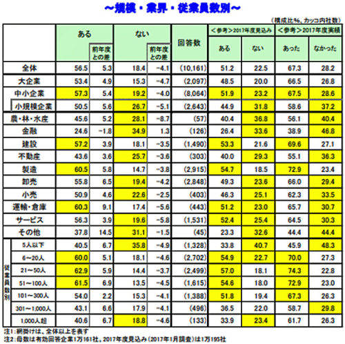 20180116tdb 500x498 - 賃金動向／賃金改善が見込まれるのは「製造」「運輸・倉庫」「建設」