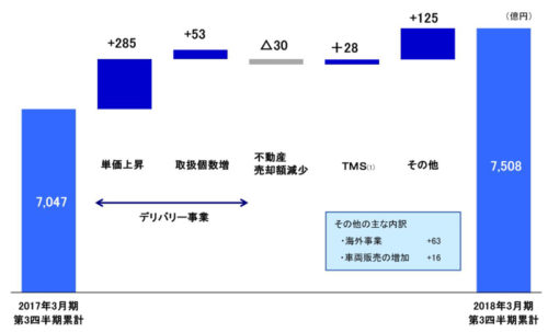 20180202sagawa1 500x303 - SGHD／4～12月の売上高6.5％増、営業利益19.5％増、平均単価アップで