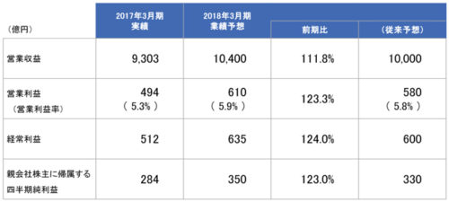 20180202sagawa2 500x225 - SGHD／運賃適正化進み、2018年3月期の営業利益610億円に上方修正