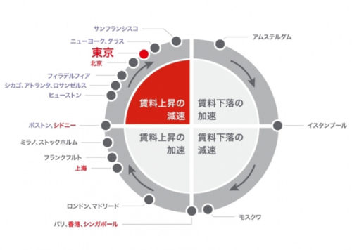 20180206jll 500x356 - JLL／東京圏の空室率は4.1％、0.1ポイント低下