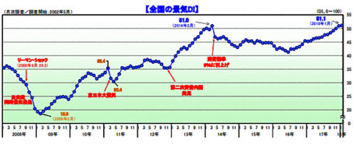 20180206tdb 500x203 - TDB景気動向調査／「運輸・倉庫」は1.8ポイント減、7か月ぶりに悪化