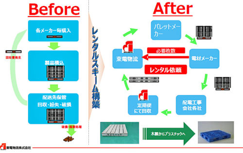 20180208todenbu 500x314 - 東電物流／プラスチックパレットンタル事業を開始