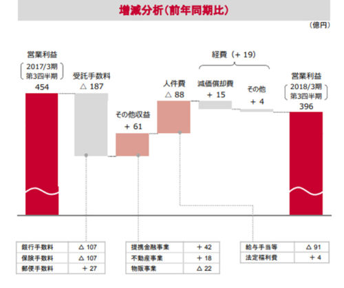 20180214yusei1 500x418 - 日本郵政／4～12月の郵便・物流事業の売上高4.32％増