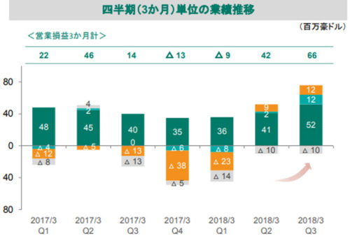 20180214yusei2 500x351 - 日本郵政／4～12月の郵便・物流事業の売上高4.32％増