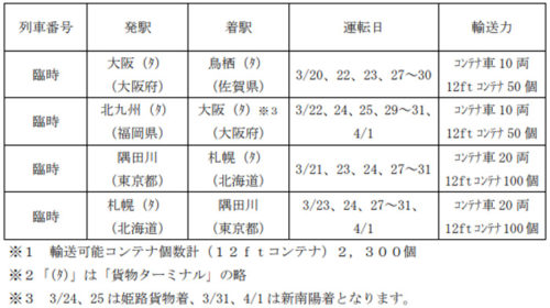 20180215jr21 500x280 - JR貨物／年度末で臨時列車増強