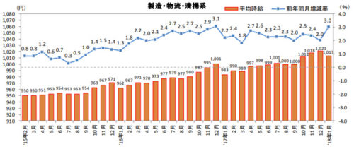 20180215recrute 500x211 - 物流系のアルバイト・パート募集時平均時給／1.3％アップ