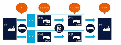 20180216yusenlogi 500x187 - 郵船ロジスティクス／武漢～広州間の内陸鉄道一貫輸送サービスを開始