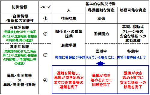 20180219michi2 500x318 - 国交省／港湾の堤外地等の高潮リスク低減、今年度中にガイドライン