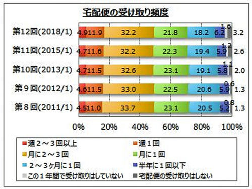 20180219myvoice1 500x375 - 最も利用したい宅配便／ヤマト運輸が56.5％