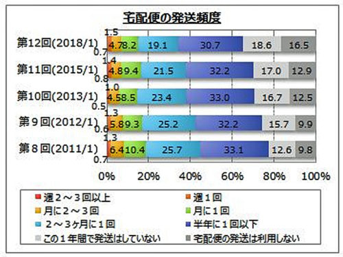 20180219myvoice2 500x375 - 最も利用したい宅配便／ヤマト運輸が56.5％