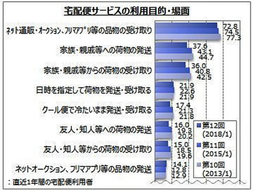 20180219myvoice3 500x375 - 最も利用したい宅配便／ヤマト運輸が56.5％