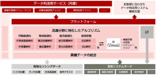 20180220fujitsu1 500x241 - 富士通／流通分野に特化したサプライチェーンデータ活用基盤を販売