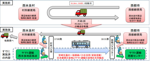 20180220kokkosyo1 500x206 - 国交省／路線バスを活用した貨客混載・共同輸送を初認定