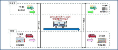 20180220yamatoyubin1 500x212 - ヤマト運輸、日本郵便、宮崎交通／路線バスの客貨混載で共同輸送開始