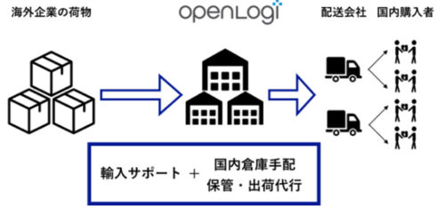 20180222openlogi 500x241 - オープンロジ／日本向けワンストップの越境EC物流サービスを開始