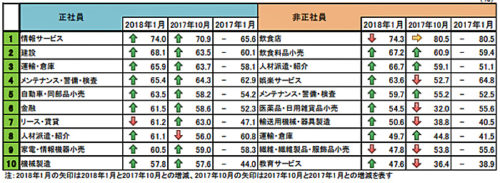 20180222tdb1 500x183 - 人手不足／正社員不足、運輸・倉庫は情報、建設に次いで3番目