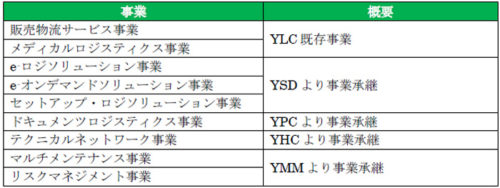 20180223yamatohd1 500x188 - ヤマトHD／グループ内組織再編、法人強化