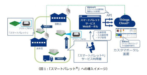 20180227upr 500x256 - UPR／スマートパレット効率的運用で NTTコミュのIoT Platform導入