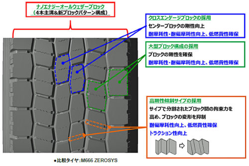 20180228toyog2 500x334 - 東洋ゴム／トラック・バス用低燃費オールウェザータイヤ発売