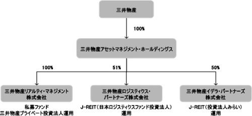 20180301mitsuibusan 1 500x231 - 三井物産／三井物産プライベート投資法人運用開始、物流施設も