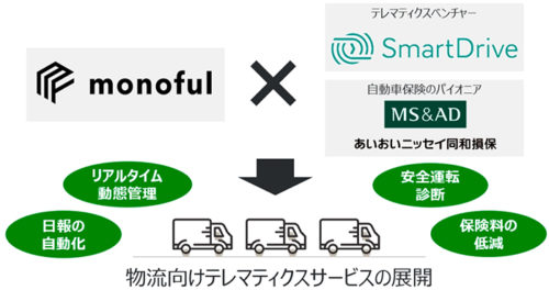 20180301monoful 500x264 - モノフル／物流向けテレマティクスサービスで、異業種3社と業務提携