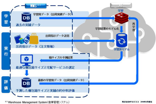 20180301nttlogisuko 500x334 - NTTロジスコ／AI活用で出荷梱包サイズの予測システム、開発着手