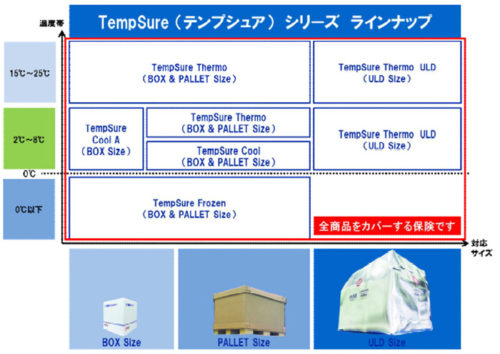 20180305nittsu 500x354 - 日通／国際航空温度管理輸送商品専用保険の代理販売開始