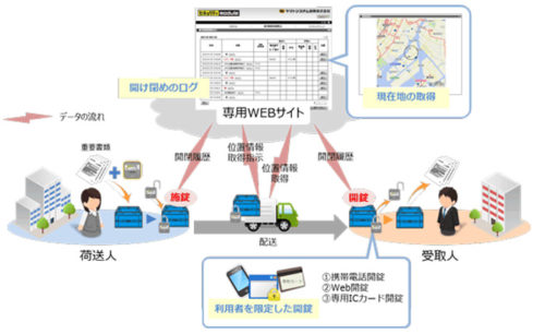20180305yamatos 500x306 - ヤマトシステム開発／企業のセキュリティ対策で新サービス