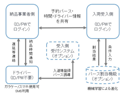 20180306hacobu 500x373 - Hacobu／物流拠点でのトラック納品時の待機削減を実現