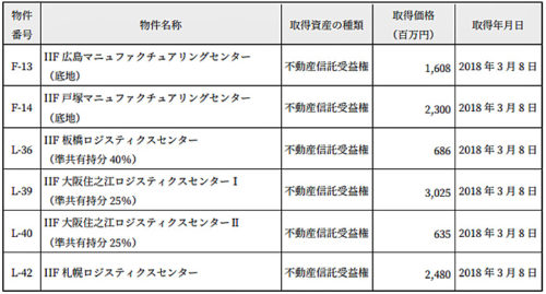 20180308sangyof 500x269 - 産業ファンド／物流施設等6物件の国内不動産信託受益権を取得完了