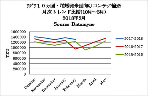 20180309zepo 500x324 - 米国／2月度のアジア主要10か国発のTEU実績20％増、過去最高