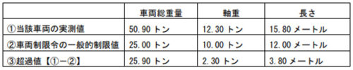 20180314nexcoc2 500x99 - NEXCO中日本／中央自動車道八王子料金所で重量超過車両を告発