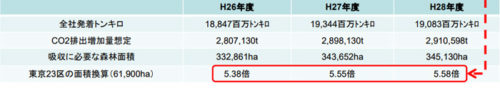 20180315jr31 500x88 - JR貨物／鉄道貨物輸送をすべて他モードにするとCO2年間300万トン排出増