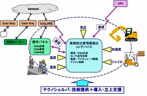 20180315wt2 500x326 - Wave Technology／搬送機のIoT化・自動運転化の技術者教育開始