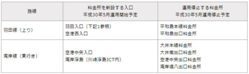 20180316syutoko 500x149 - 首都高速／平和島本線料金所、大井本線料金所の運用停止