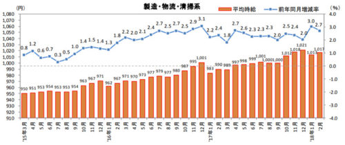 20180319recurute 500x211 - 物流系のアルバイト・パート募集時平均時給／2.7％アップ