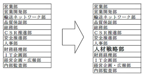 20180319sghd 500x264 - SGHD／人材戦略部を新設