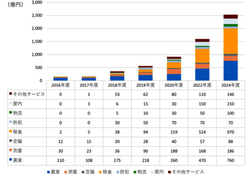 20180320inpress 500x355 - ドローンビジネス市場／物流分野は、2024年度の市場規模100億円