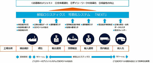 20180322nyklogi 500x205 - 郵船ロジ、サトー、浪速運送／アパレルの海外調達物流で協業