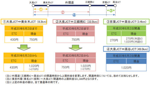 20180323nexcoe2 500x284 - 東京外環自動車道／上限料金を変更
