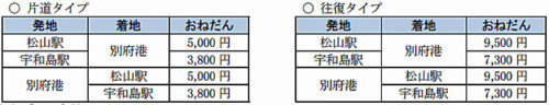 20180327uwajima 500x96 - JR四国、宇和島運輸／JRとフェリーが一緒になった豊予海峡横断きっぷ