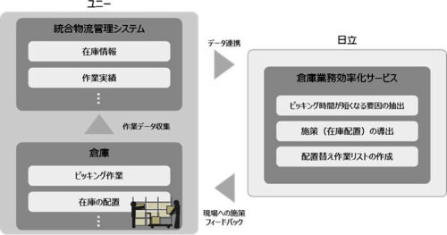 20180328hitachi 500x263 - ユニー、日立／AIによる倉庫作業の最適化で共同実証