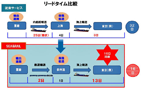 20180330nittsu2 500x316 - 日通国際物流／重慶SEA＆RAIL複合輸送サービスを開始