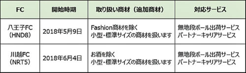 20180402amazon 500x149 - アマゾン／八王子フルフィルメントセンター、5月9日運用開始