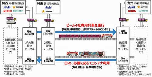 20180403beer 500x253 - ビール4社／関西・中国～九州間で共同モーダルシフト開始