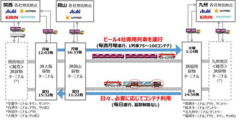20180409nittsu 500x242 - 日通／ビール大手4社の関西・中国～九州間の共同モーダルシフト支援